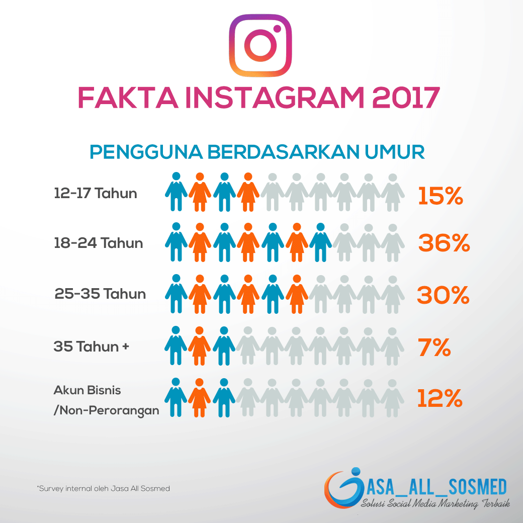 Fakta Data Pengguna Berdasarkan Umur di Instagram