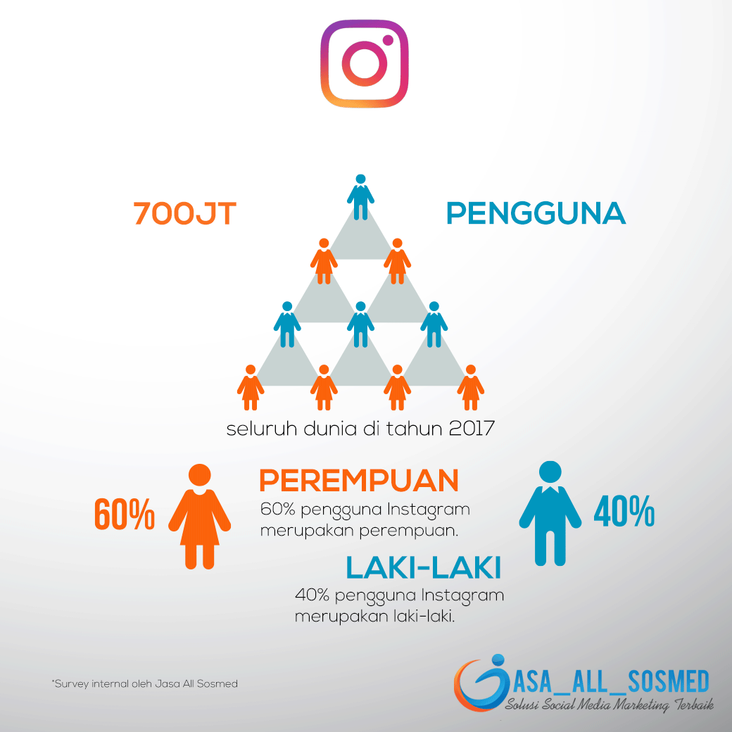 Fakta Instagram Secara Global