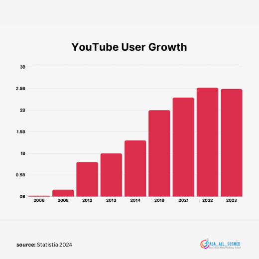 Pengguna Youtube terus bertambah tiap tahunnya