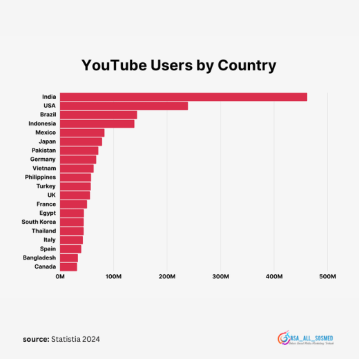 Statistik negara dengan pengguna Youtube terbanyak