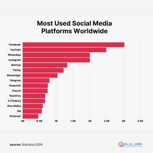 Youtube social media nomor 2 paling banyak digunakan setiap harinya