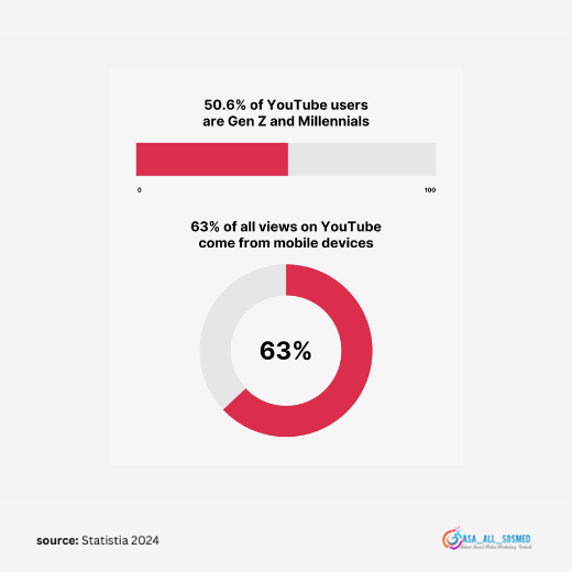 Fakta unik tentang pengguna youtube